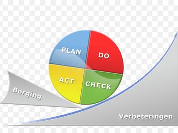 PDCA cyclus