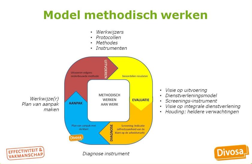 model methodisch werken