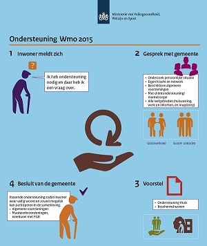 schema ondersteuning Wmo